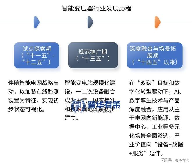 新质生产力核心赛道：政策与AI引爆智能变压器千亿级市场